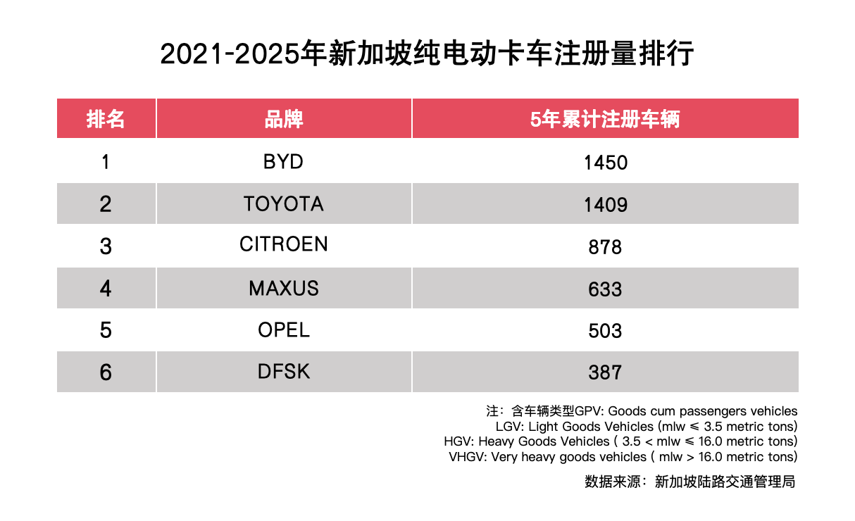 2021-2025年新加坡纯电动卡车注册量排行