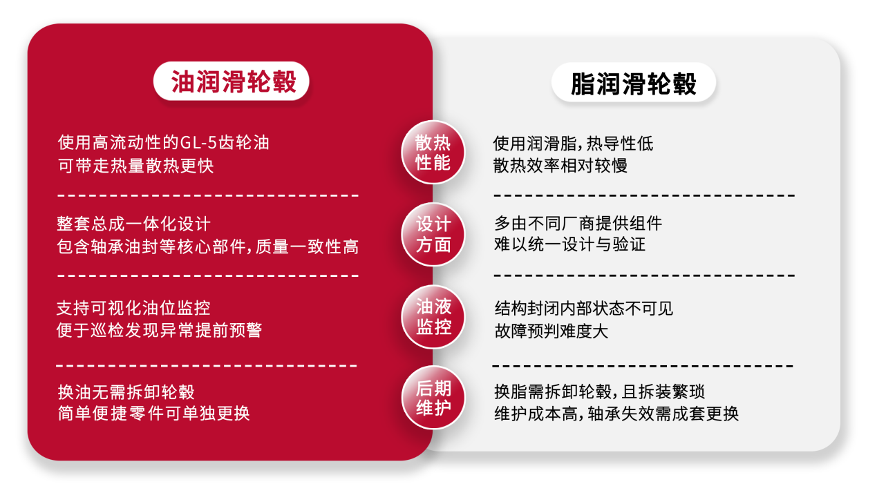 油润滑脂润滑对比图