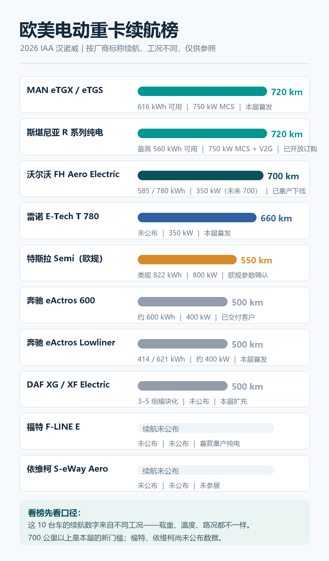 图表-欧美电动重卡续航榜